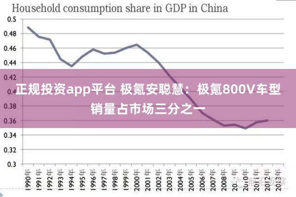 正规投资app平台 极氪安聪慧：极氪800V车型销量占市场三分之一