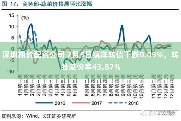 深圳期货配资公司 2月5日镇洋转债下跌0.09%，转股溢价率43.87%